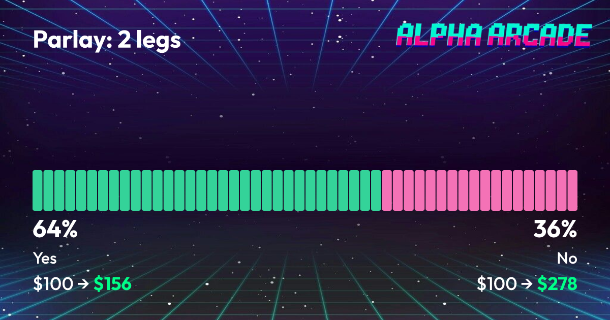 YES 64.3% / NO 35.7%