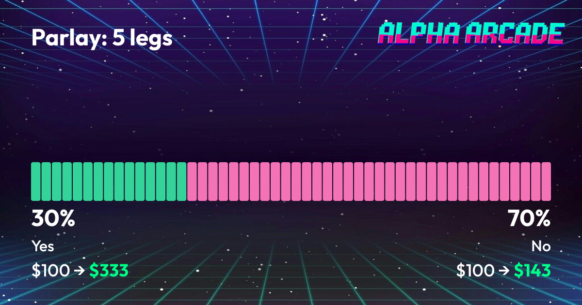 YES 30% / NO 70%