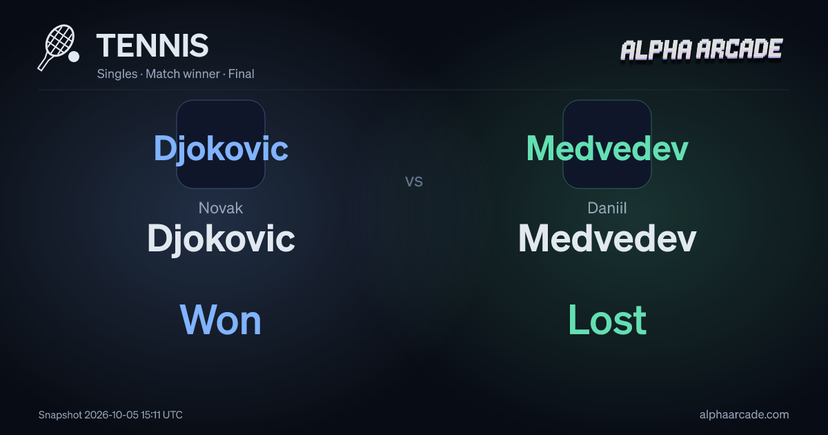 TENNIS: Novak Djokovic 91% / Daniil Medvedev 9%