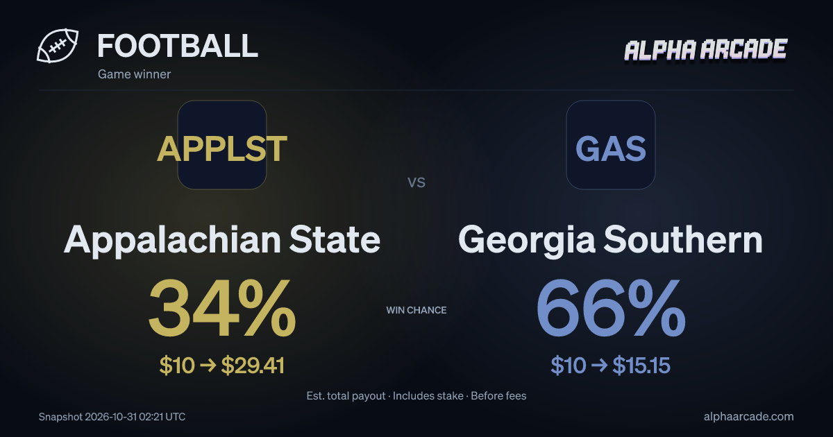 FOOTBALL: Appalachian State 34% / Georgia Southern 66%