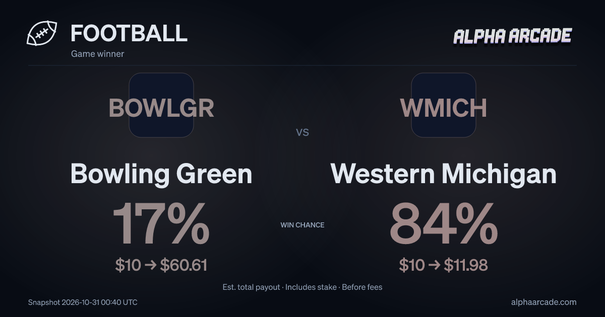 FOOTBALL: Bowling Green 17% / Western Michigan 84%