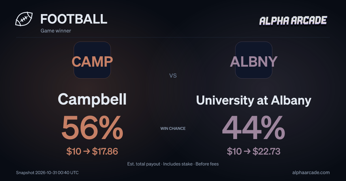 FOOTBALL: Campbell 56% / University at Albany 44%
