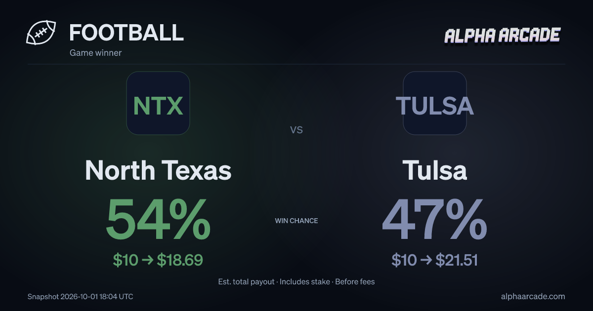 FOOTBALL: North Texas 54% / Tulsa 47%