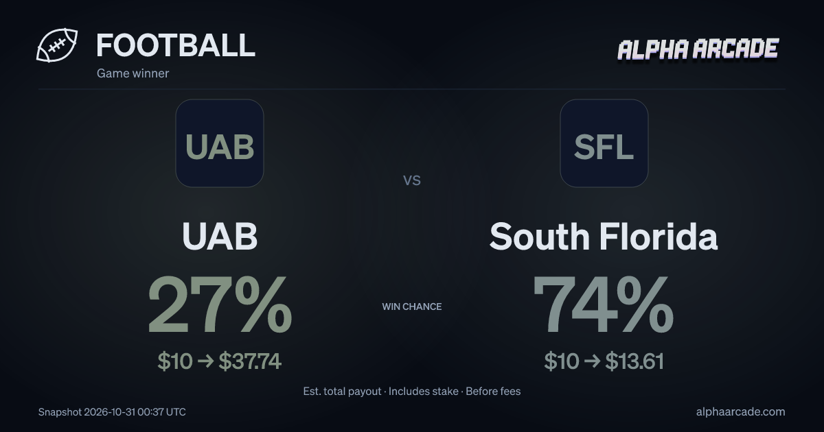 FOOTBALL: UAB 27% / South Florida 74%