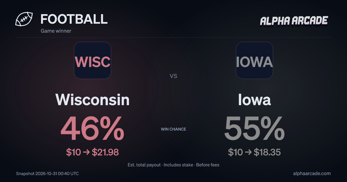 FOOTBALL: Wisconsin 46% / Iowa 55%