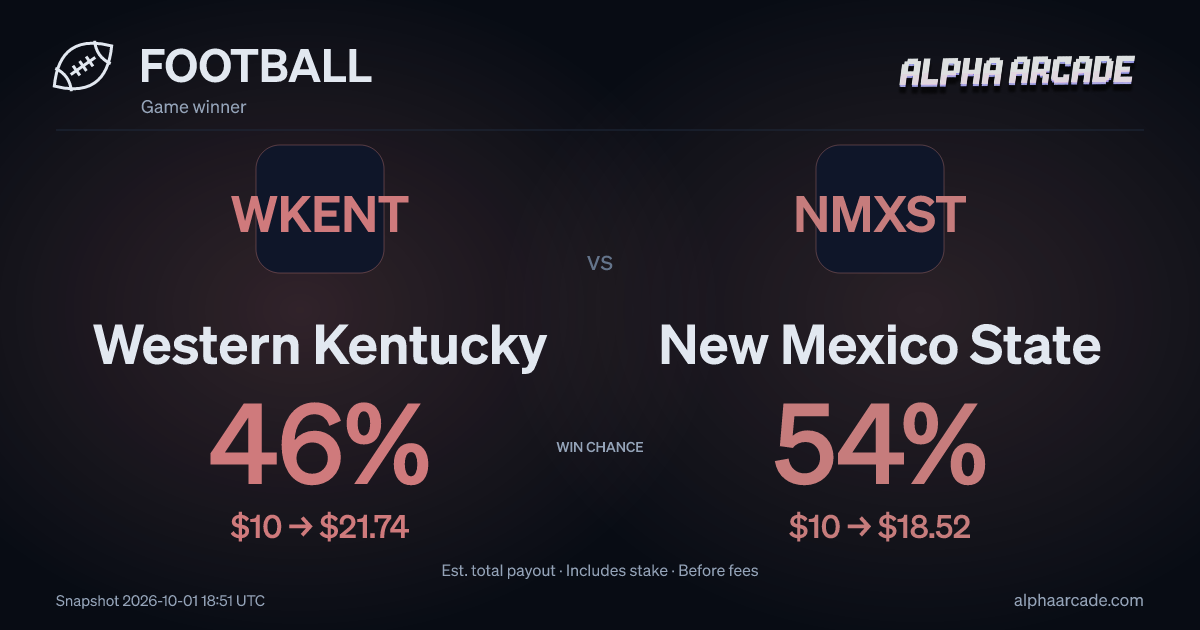FOOTBALL: Western Kentucky 46% / New Mexico State 54%