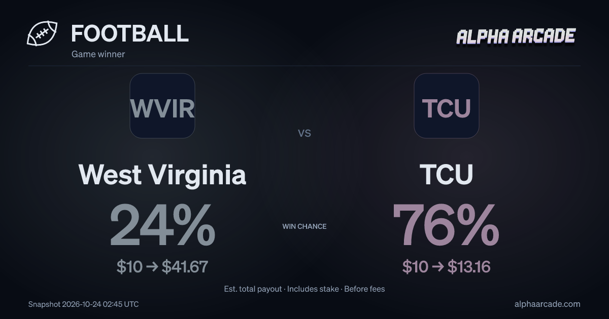 FOOTBALL: West Virginia 24% / TCU 76%