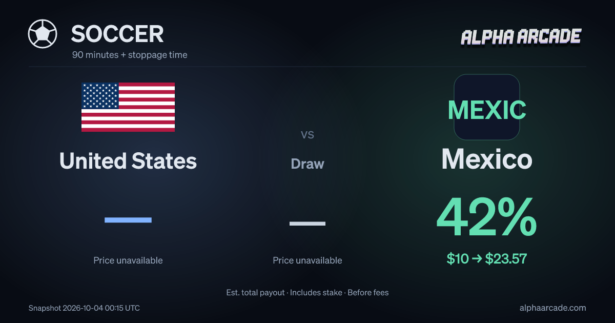 SOCCER: United States — / Draw — / Mexico 42%