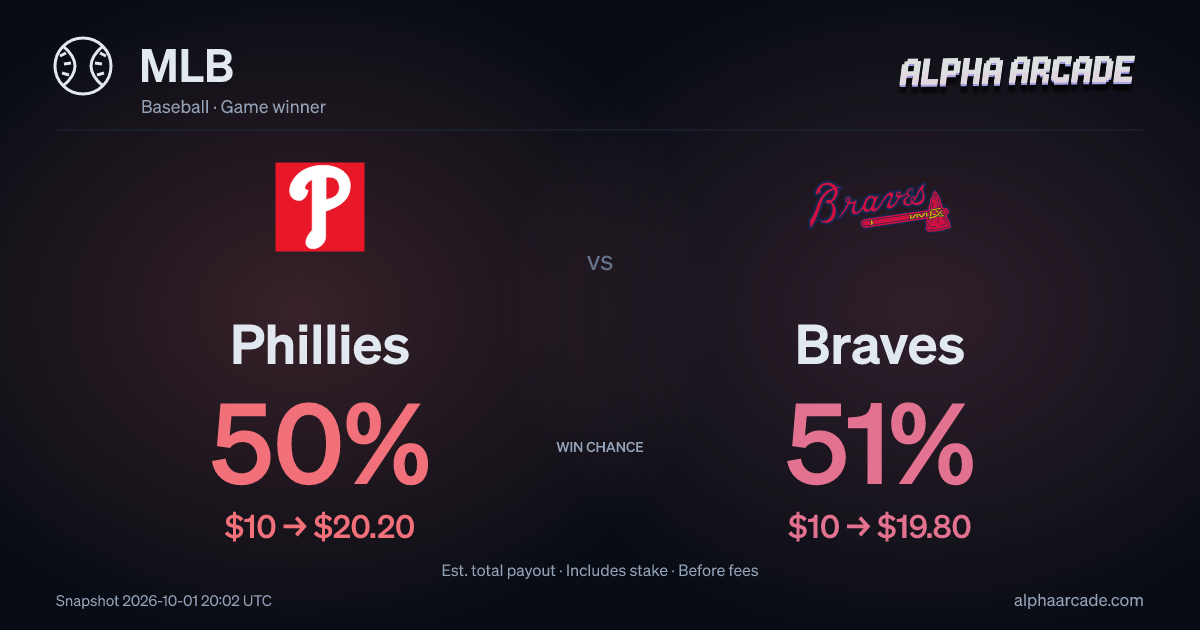MLB: Phillies 51% / Braves 50%