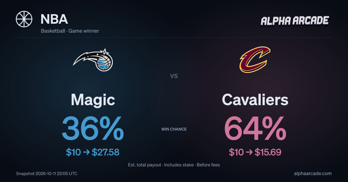 NBA: Magic 36% / Cavaliers 64%