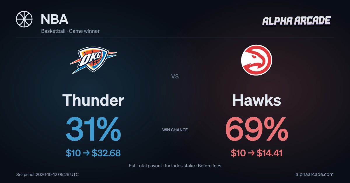 NBA: Thunder 31% / Hawks 69%
