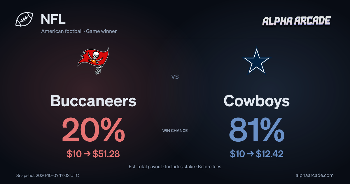 NFL: Buccaneers 20% / Cowboys 81%