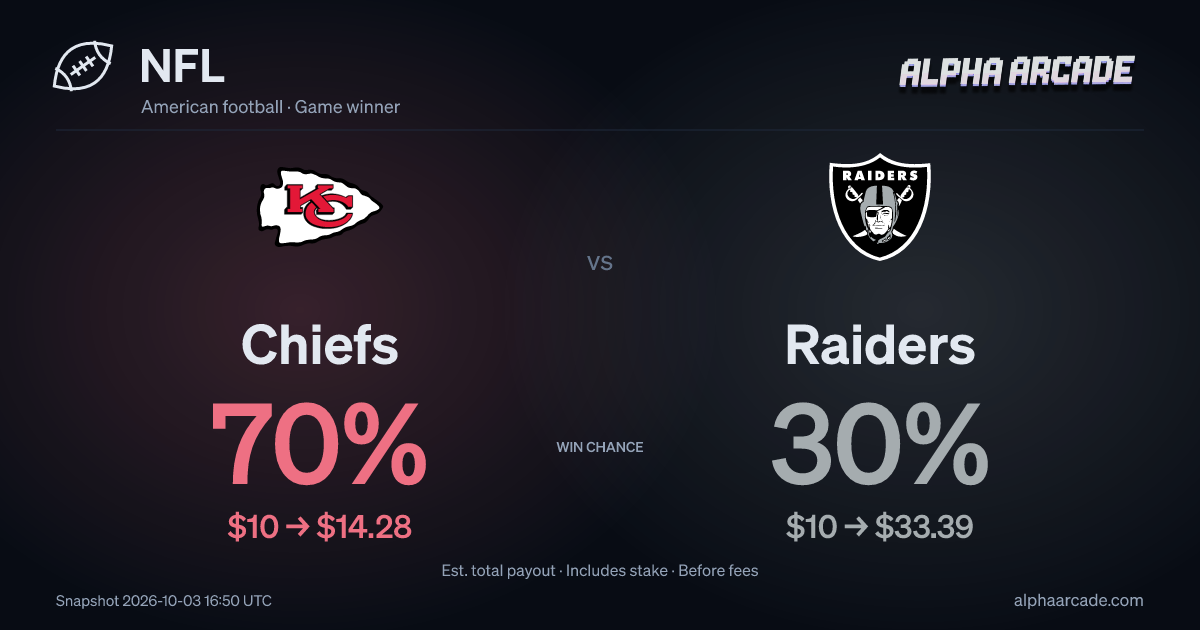 NFL: Chiefs 70% / Raiders 30%