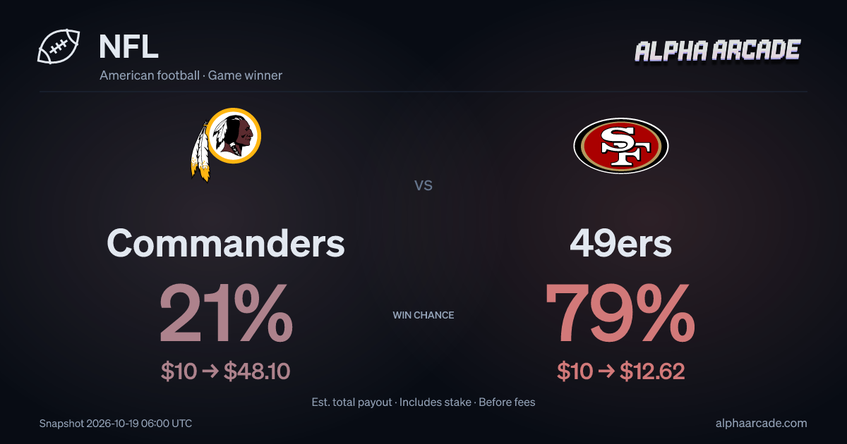 NFL: Commanders 21% / 49ers 79%
