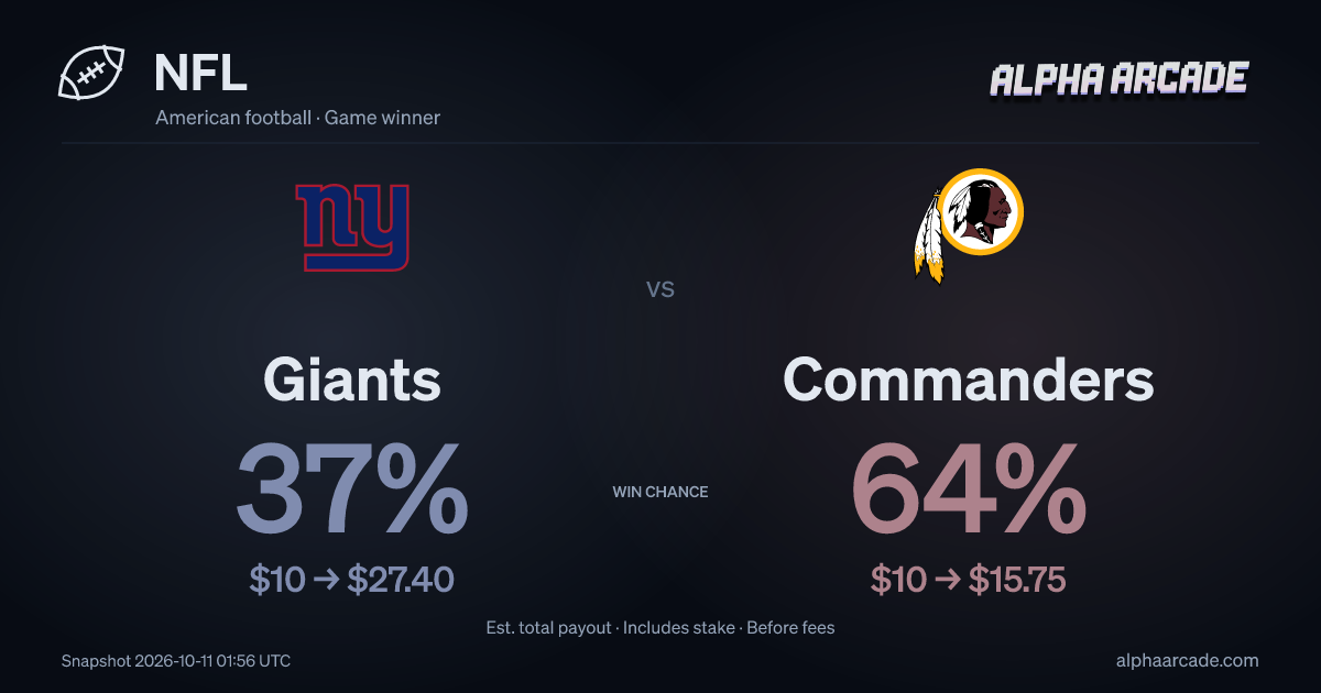 NFL: Giants 36% / Commanders 64%