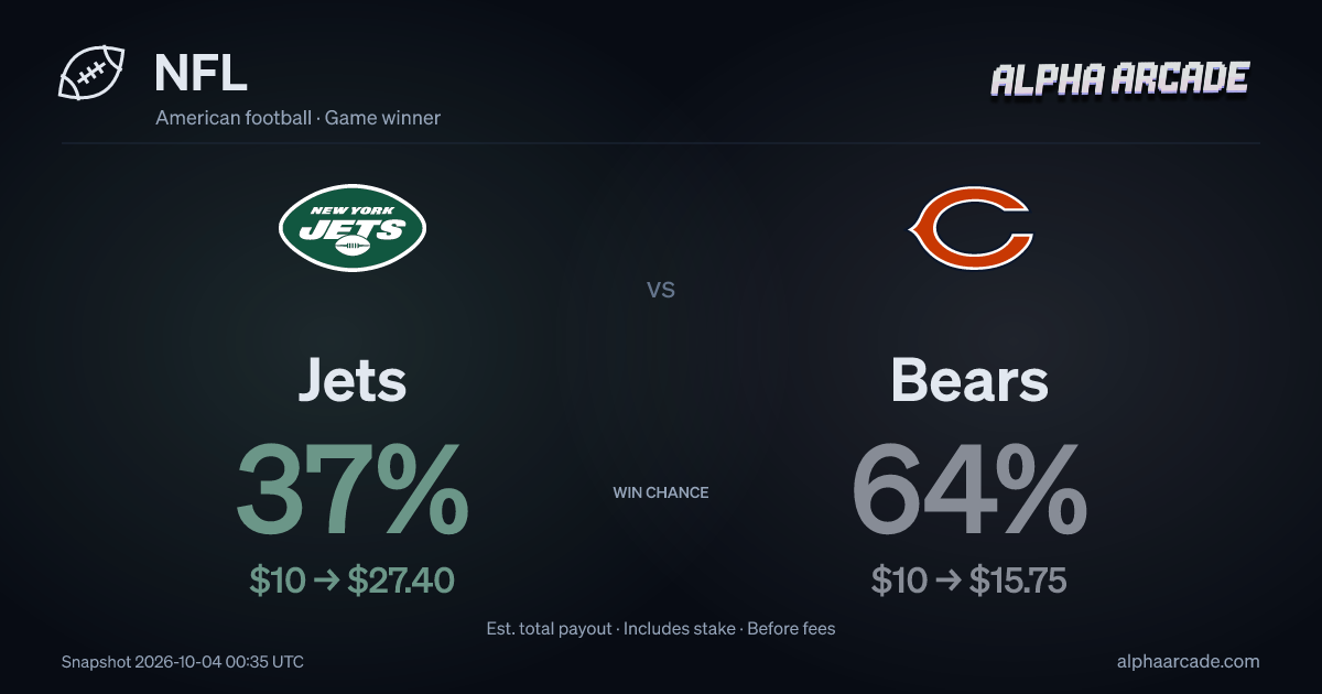 NFL: Jets 37% / Bears 64%