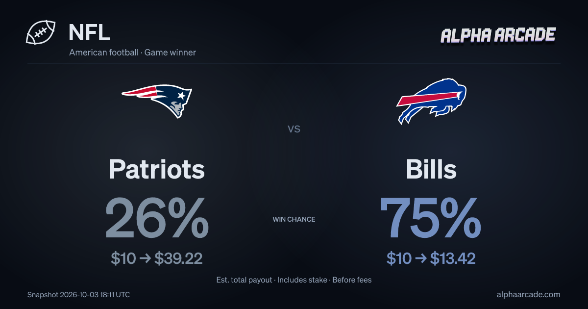 NFL: Patriots 26% / Bills 75%