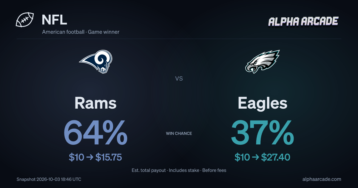 NFL: Rams 64% / Eagles 37%