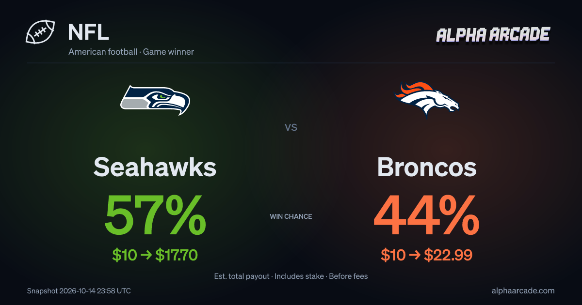 NFL: Seahawks 57% / Broncos 44%