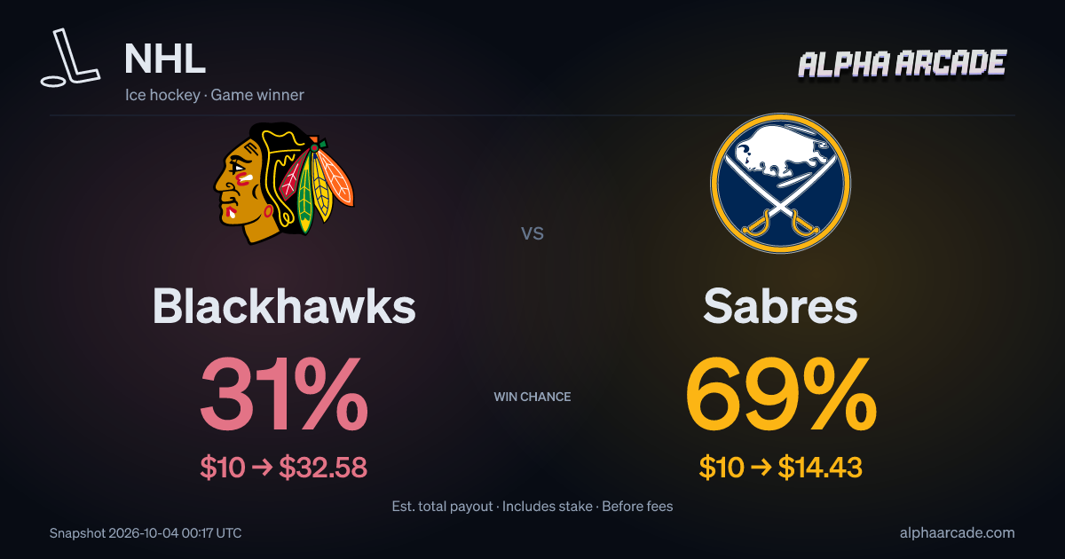 NHL: Blackhawks 31% / Sabres 69%