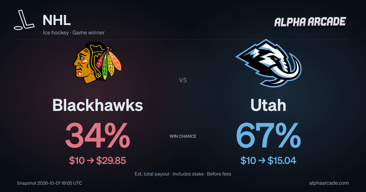 NHL: Blackhawks 34% / Utah 67%