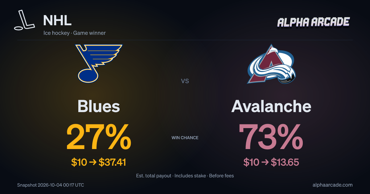 NHL: Blues 27% / Avalanche 73%