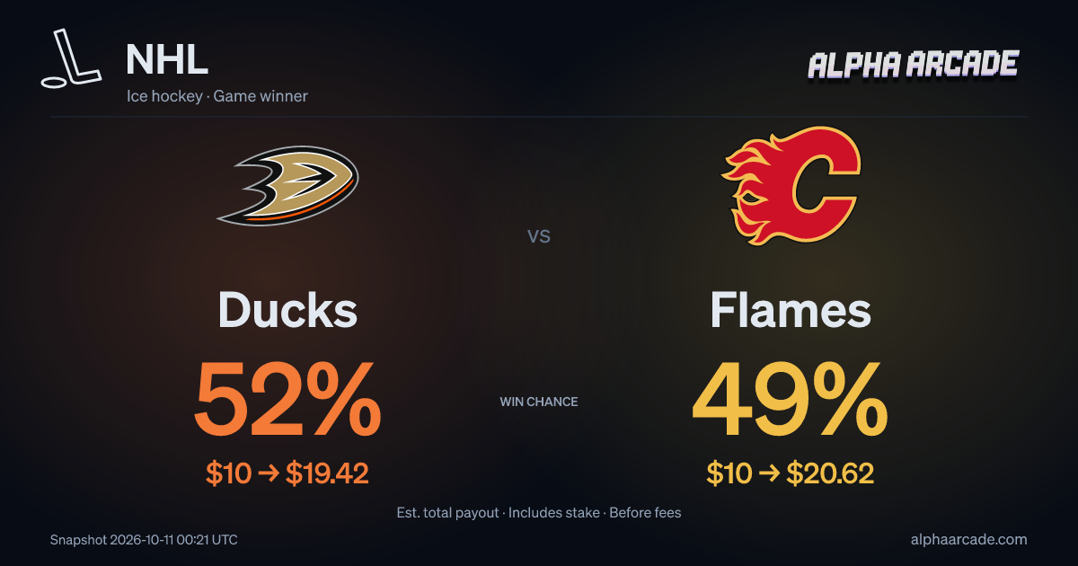 NHL: Ducks 52% / Flames 49%