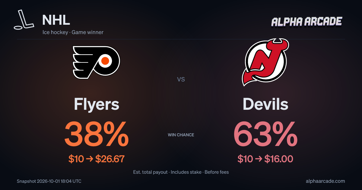 NHL: Flyers 38% / Devils 63%