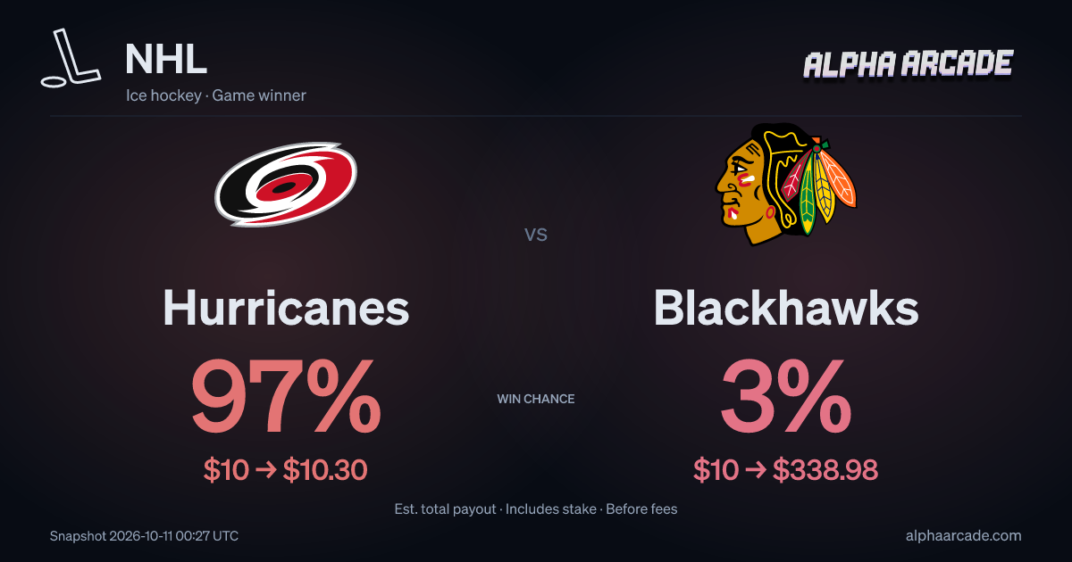 NHL: Hurricanes 70% / Blackhawks 30%