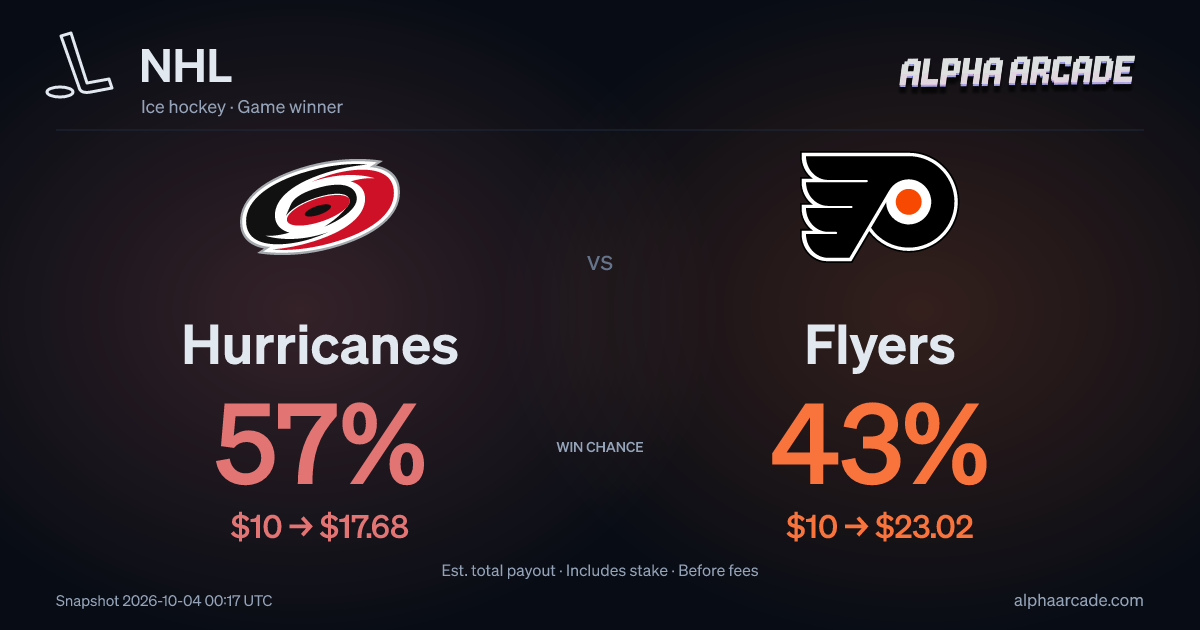 NHL: Hurricanes 57% / Flyers 43%
