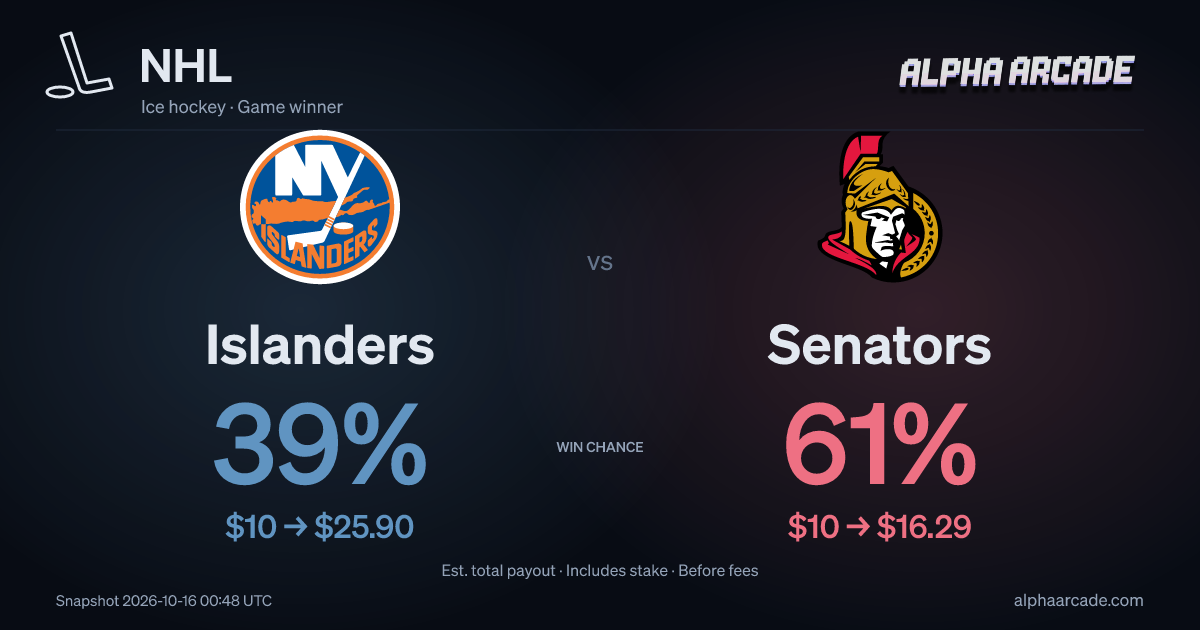NHL: Islanders 39% / Senators 61%