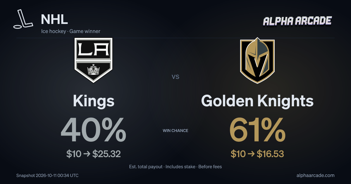 NHL: Kings 40% / Golden Knights 61%