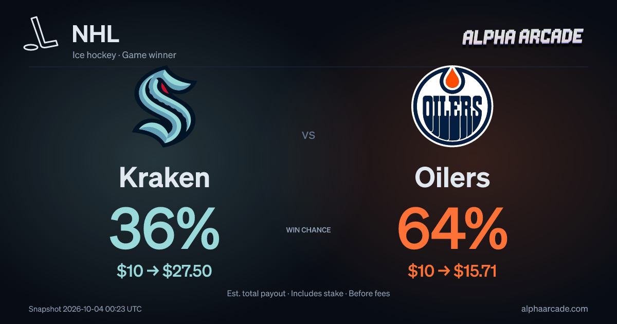 NHL: Kraken 36% / Oilers 64%