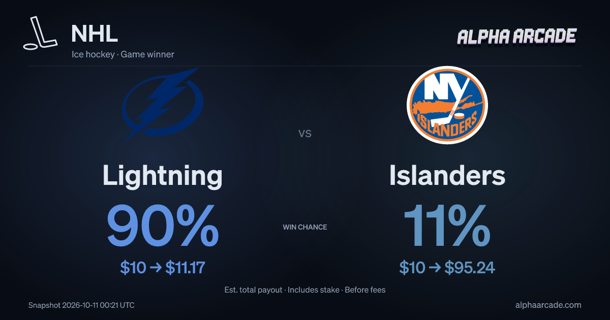 NHL: Lightning 63% / Islanders 37%
