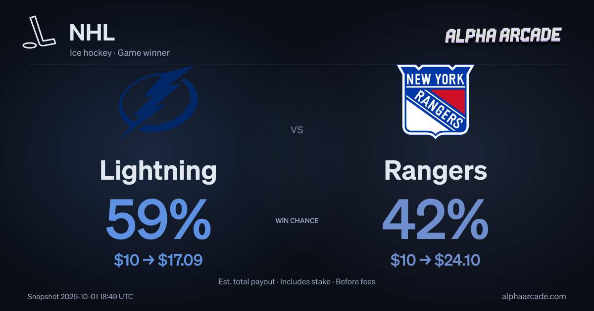 NHL: Lightning 59% / Rangers 42%