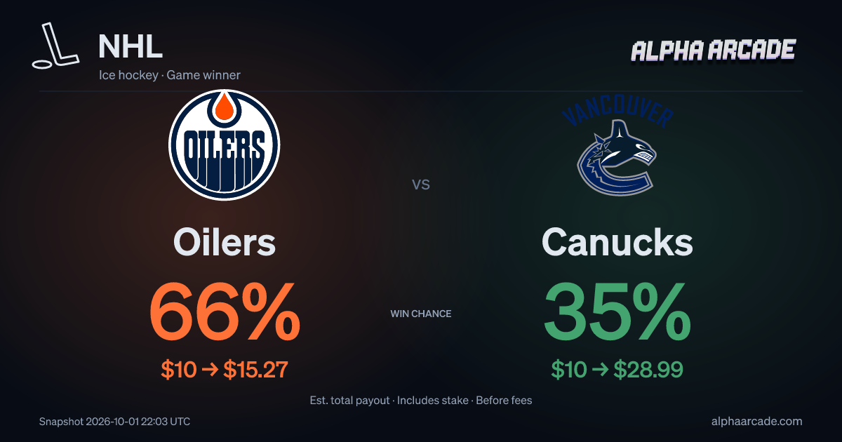 NHL: Oilers 67% / Canucks 34%