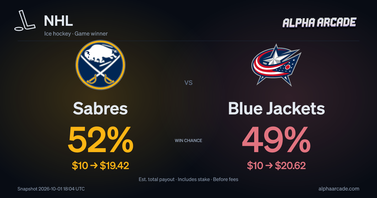 NHL: Sabres 52% / Blue Jackets 49%