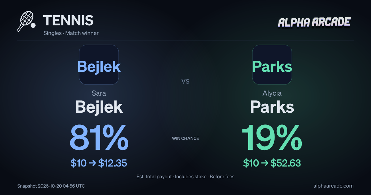 TENNIS: Sara Bejlek 81% / Alycia Parks 19%